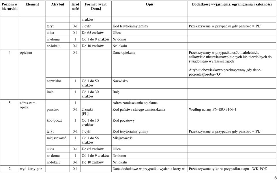 [PL] kod-poczt 1 Od 1 do 10 Nazwisko Imię 1 Adres zamieszkania opiekuna Atrybut obowiązkowo przekazywany gdy danepacjenta@osoba= O Kod państwa stałego zamieszkania Według normy PN-ISO 3166-1 Kod