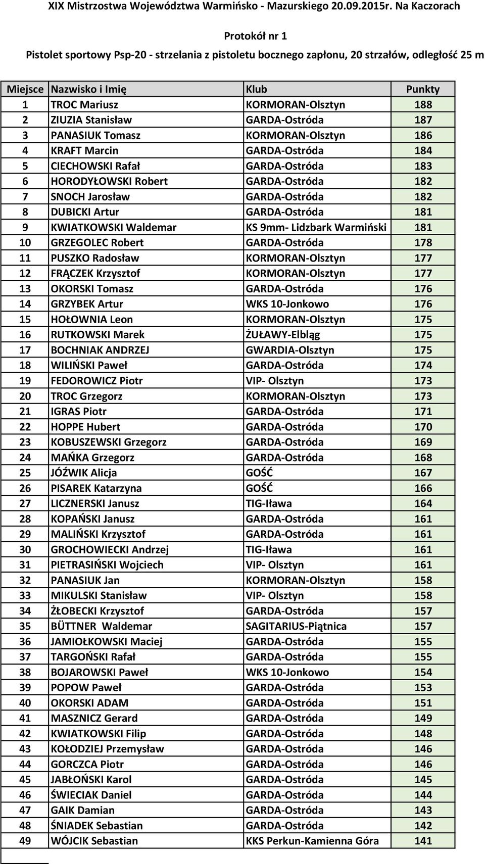 ZIUZIA Stanisław GARDA-Ostróda 187 3 PANASIUK Tomasz KORMORAN-Olsztyn 186 4 KRAFT Marcin GARDA-Ostróda 184 5 CIECHOWSKI Rafał GARDA-Ostróda 183 6 HORODYŁOWSKI Robert GARDA-Ostróda 182 7 SNOCH