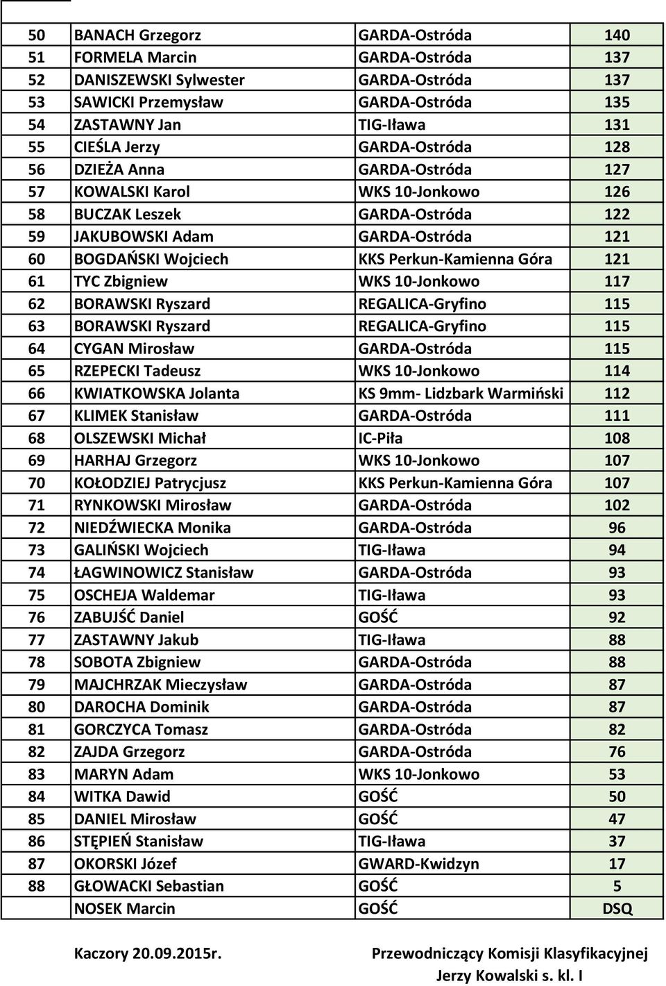 Perkun-Kamienna Góra 121 61 TYC Zbigniew WKS 10-Jonkowo 117 62 BORAWSKI Ryszard REGALICA-Gryfino 115 63 BORAWSKI Ryszard REGALICA-Gryfino 115 64 CYGAN Mirosław GARDA-Ostróda 115 65 RZEPECKI Tadeusz