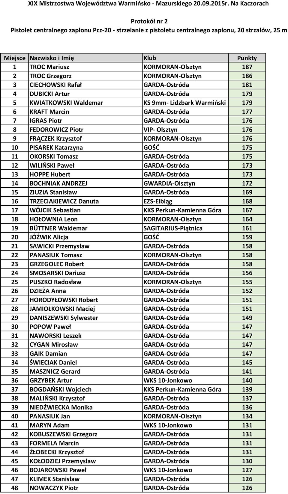 2 TROC Grzegorz KORMORAN-Olsztyn 186 3 CIECHOWSKI Rafał GARDA-Ostróda 181 4 DUBICKI Artur GARDA-Ostróda 179 5 KWIATKOWSKI Waldemar KS 9mm- Lidzbark Warmiński 179 6 KRAFT Marcin GARDA-Ostróda 177 7