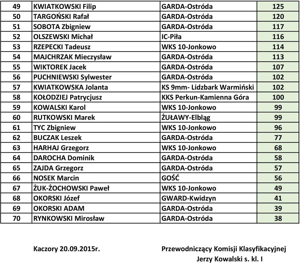 Perkun-Kamienna Góra 100 59 KOWALSKI Karol WKS 10-Jonkowo 99 60 RUTKOWSKI Marek ŻUŁAWY-Elbląg 99 61 TYC Zbigniew WKS 10-Jonkowo 96 62 BUCZAK Leszek GARDA-Ostróda 77 63 HARHAJ Grzegorz WKS 10-Jonkowo