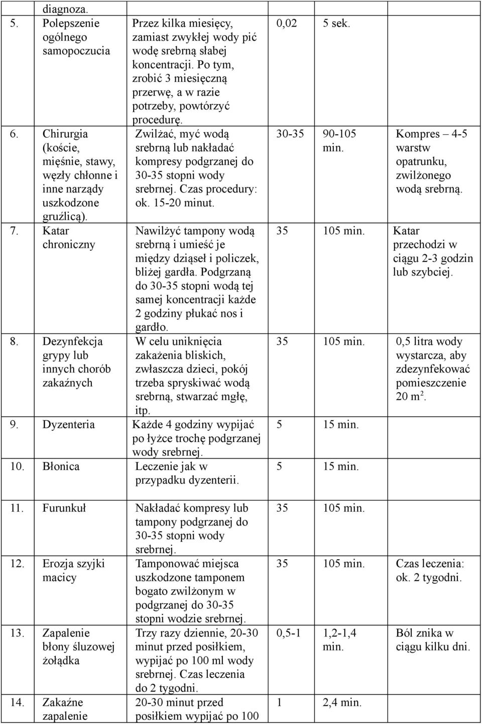 Po tym, zrobić 3 miesięczną przerwę, a w razie potrzeby, powtórzyć procedurę. Zwilżać, myć wodą srebrną lub nakładać kompresy podgrzanej do 30-35 stopni wody Czas procedury: ok. 15-20 minut.