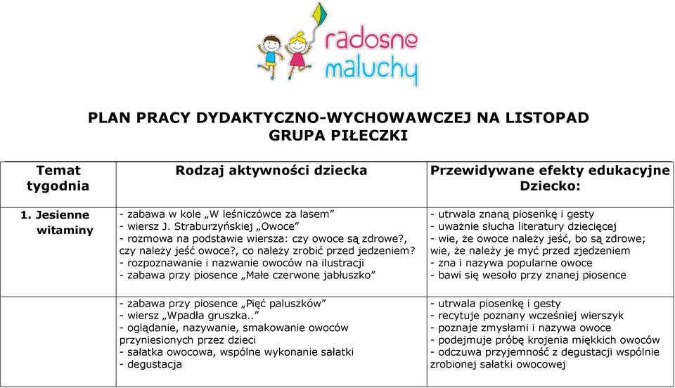 - rozpoznawanie i nazwanie owoców na ilustracji - zabawa przy piosence Małe czerwone jabłuszko Przewidywane efekty edukacyjne Dziecko: - utrwala znaną piosenkę i gesty - wie, że owoce należy jeść, bo