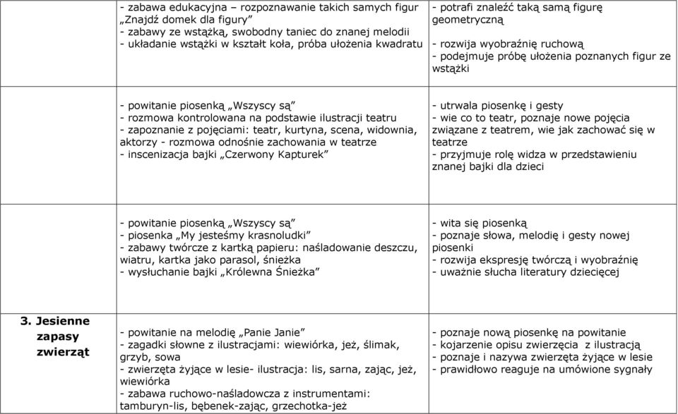 teatru - zapoznanie z pojęciami: teatr, kurtyna, scena, widownia, aktorzy - rozmowa odnośnie zachowania w teatrze - inscenizacja bajki Czerwony Kapturek - utrwala piosenkę i gesty - wie co to teatr,