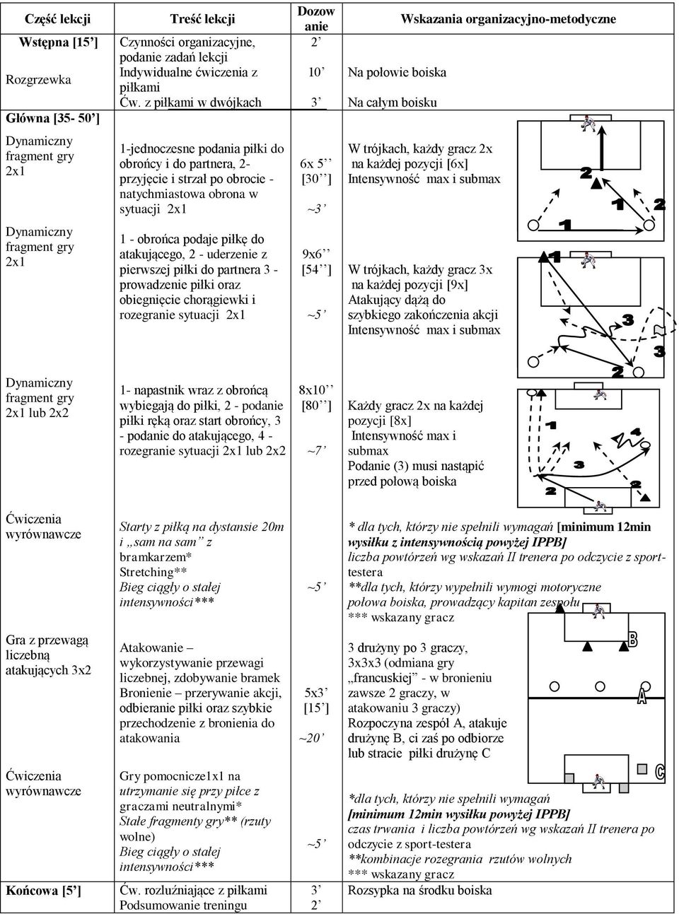 przyjęcie i strzał po obrocie - natychmiastowa obrona w sytuacji 2x1 6x 5 [30 ] ~3 W trójkach, każdy gracz 2x na każdej pozycji [6x] Intensywność max i submax Dynamiczny fragment gry 2x1 1 - obrońca