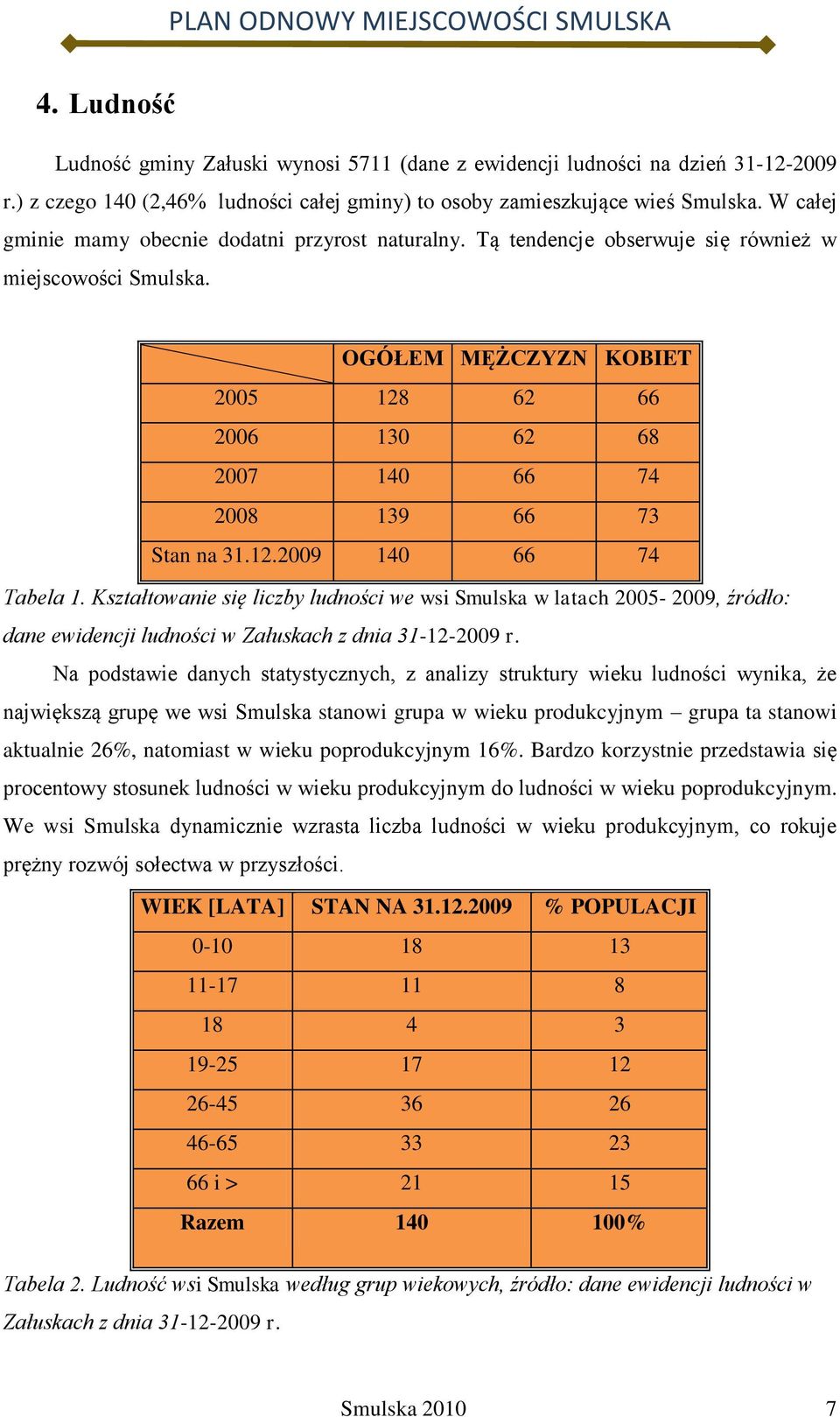 OGÓŁEM MĘŻCZYZN KOBIET 2005 128 62 66 2006 130 62 68 2007 140 66 74 2008 139 66 73 Stan na 31.12.2009 140 66 74 Tabela 1.