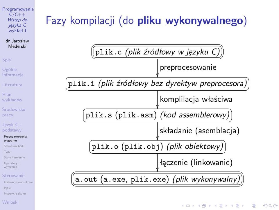 i (plik źródłowy bez dyrektyw preprocesora) komplilacja właściwa plik.s (plik.