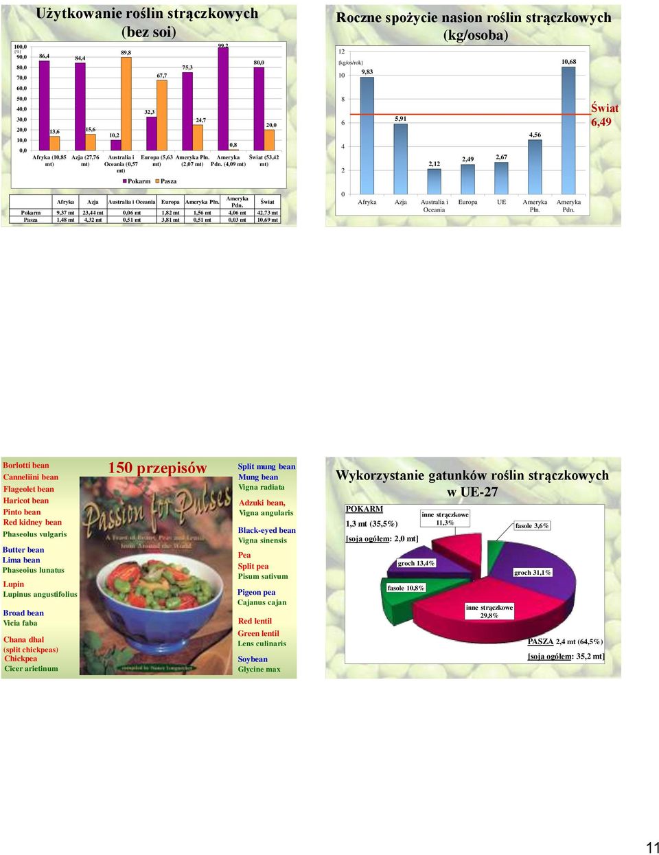Świat Pokarm 9,37 mt 23,44 mt 0,06 mt 1,82 mt 1,56 mt 4,06 mt 42,73 mt Pasza 1,48 mt 4,32 mt 0,51 mt 3,81 mt 0,51 mt 0,03 mt 10,69 mt 67,7 Europa (5,63 mt) Pasza 75,3 24,7 Ameryka Płn.