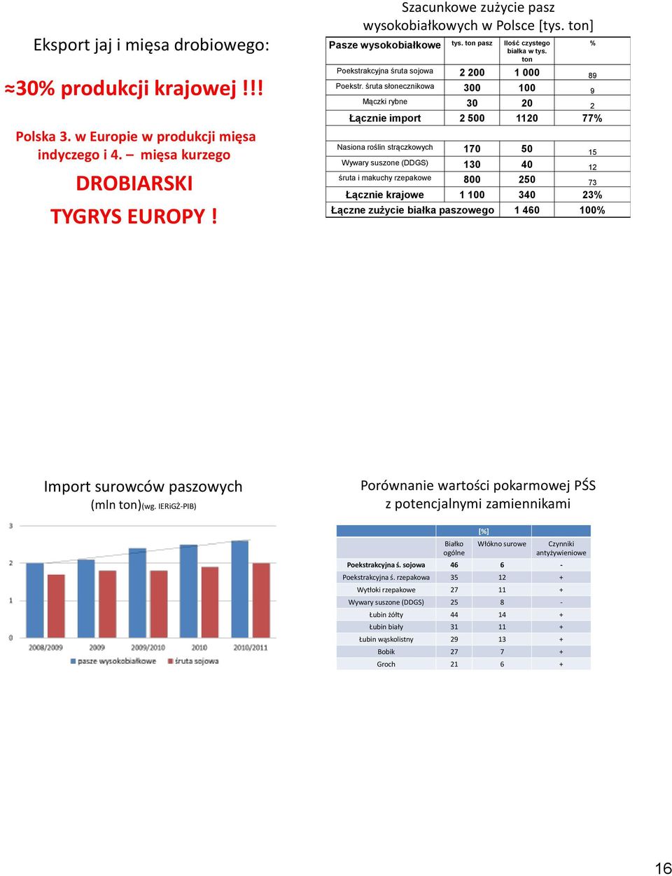 śruta słonecznikowa 300 100 9 Mączki rybne 30 20 2 Łącznie import 2 500 1120 77% Nasiona roślin strączkowych 170 50 15 Wywary suszone (DDGS) 130 40 12 śruta i makuchy rzepakowe 800 250 73 Łącznie