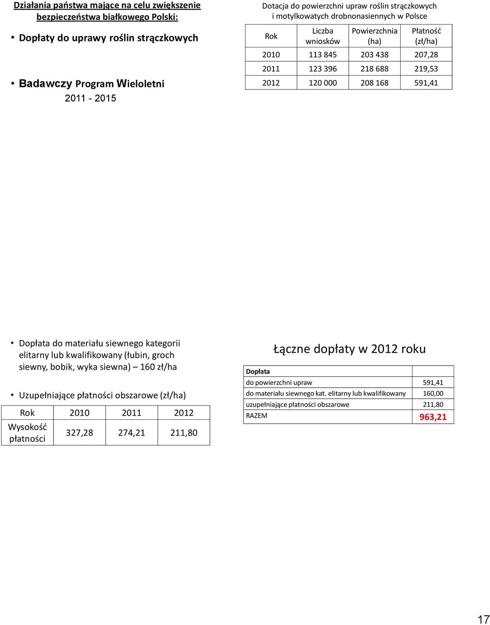 Dopłata do materiału siewnego kategorii elitarny lub kwalifikowany (łubin, groch siewny, bobik, wyka siewna) 160 zł/ha Uzupełniające płatności obszarowe (zł/ha) Rok 2010 2011 2012 Wysokość