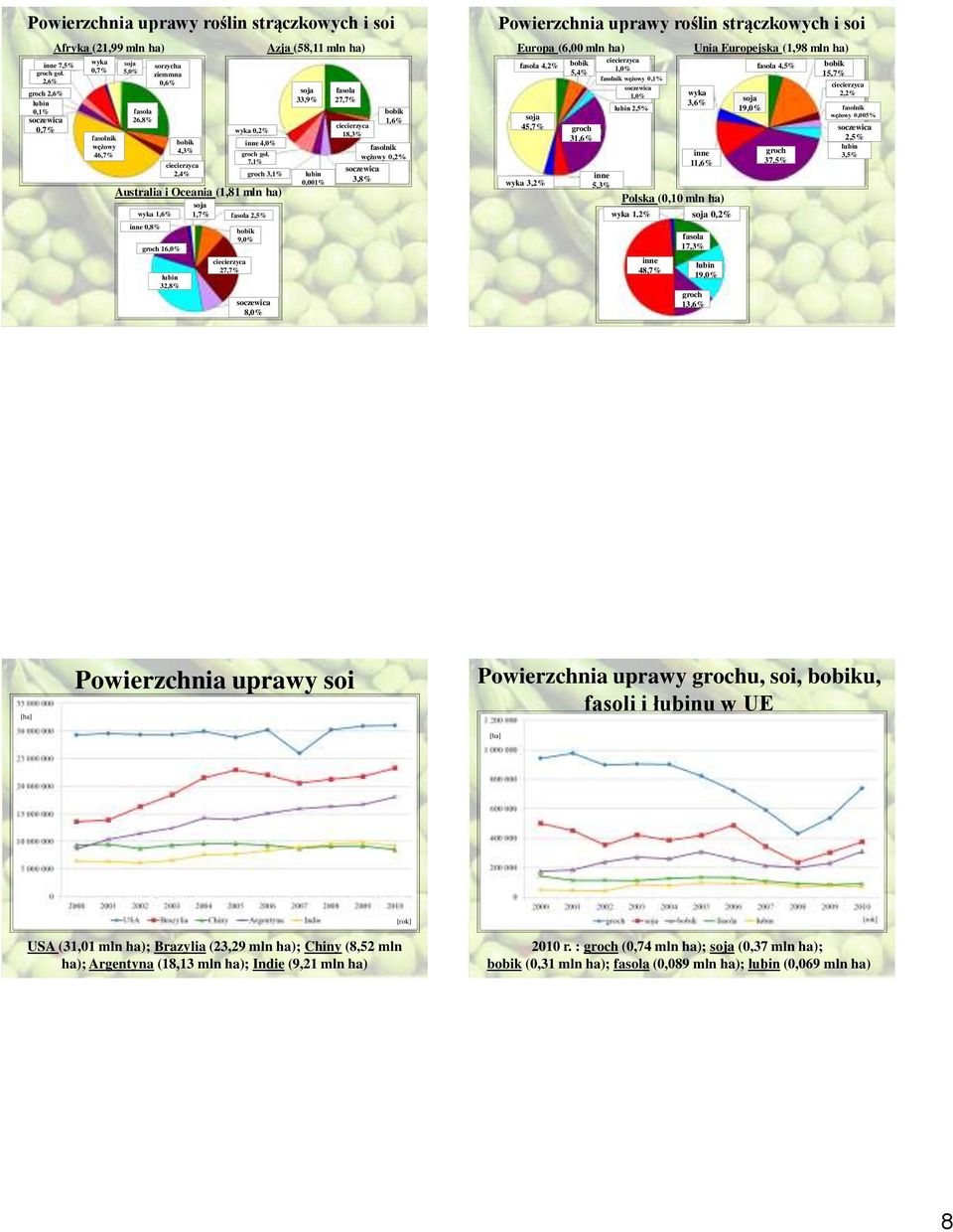 1,6% groch 16,0% łubin 32,8% soja 1,7% bobik 9,0% ciecierzyca 27,7% wyka 0,2% inne 4,0% groch goł.