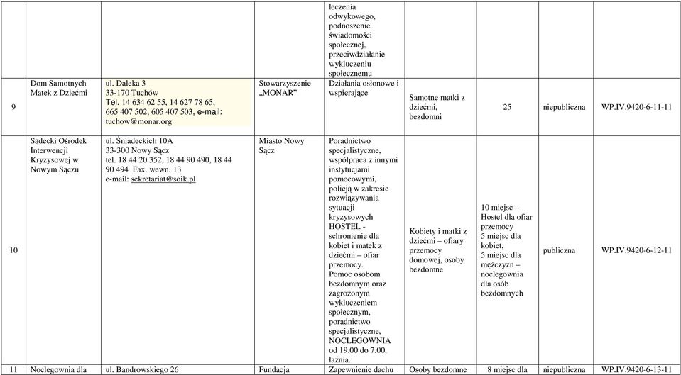 9420-6-11-11 10 Sądecki Ośrodek Interwencji Kryzysowej w Nowym Sączu ul. Śniadeckich 10A 33-300 Nowy Sącz tel. 18 44 20 352, 18 44 90 490, 18 44 90 494 Fax. wewn. 13 e-mail: sekretariat@soik.