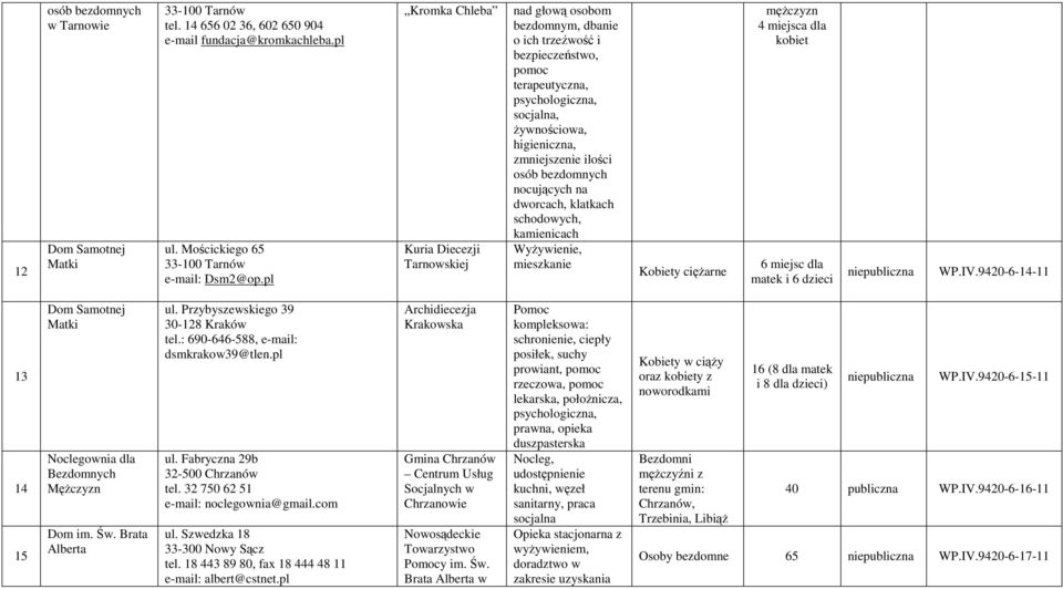 bezdomnych nocujących na dworcach, klatkach schodowych, kamienicach Wyżywienie, mieszkanie Kobiety ciężarne mężczyzn 4 miejsca dla kobiet 6 miejsc dla matek i 6 dzieci niepubliczna WP.IV.