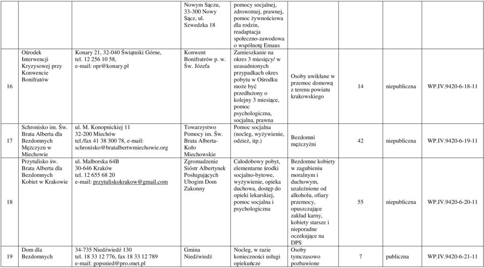 /fax 41 38 300 78, e-mail: schronisko@bratalbertwmiechowie.org ul. Malborska 64B 30-646 Kraków tel. 12 655 68 20 e-mail: przytuliskokrakow@gmail.com 34-735 Niedźwiedź 130 tel.