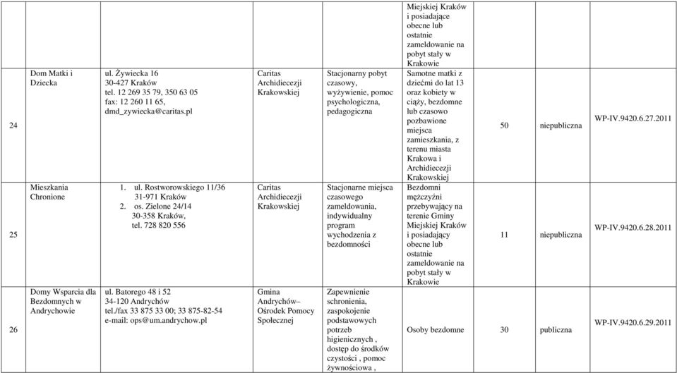 pl Caritas Archidiecezji Krakowskiej Caritas Archidiecezji Krakowskiej Gmina Andrychów Ośrodek Pomocy Społecznej Stacjonarny pobyt czasowy, wyżywienie, pomoc pedagogiczna Stacjonarne miejsca