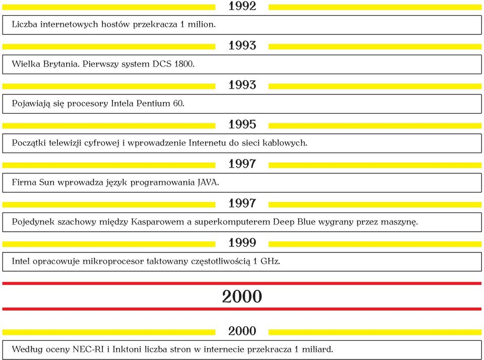 1992 1993 1993 1995 Początki telewizji cyfrowej i wprowadzenie Internetu do sieci kablowych.