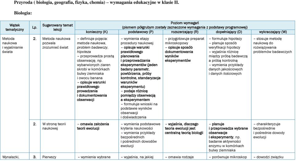 W stronę teorii naukowej Poziom wymagań (pismem półgrubym zostały zaznaczone wymagania z podstawy programowej) konieczny (K) podstawowy (P) rozszerzający (R) dopełniający (D) wykraczający (W)