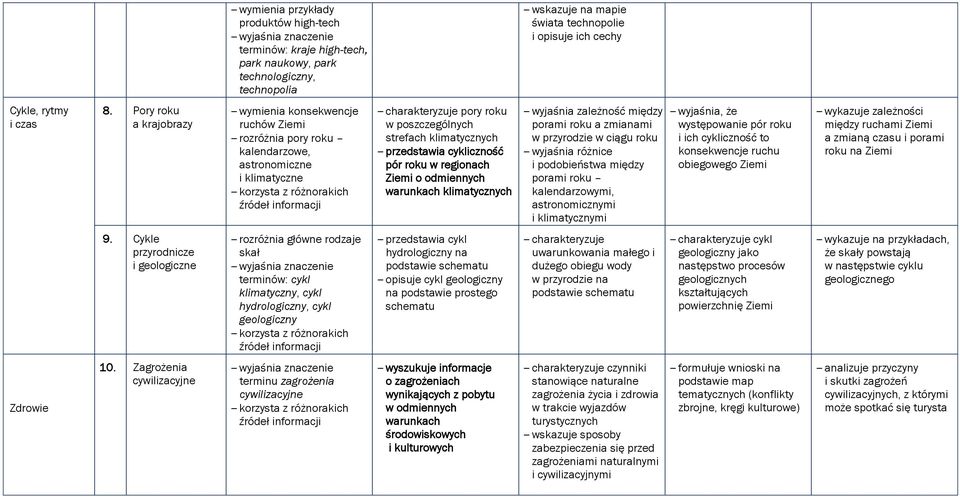 cykliczność pór roku w regionach Ziemi o odmiennych warunkach klimatycznych wyjaśnia zależność między porami roku a zmianami w przyrodzie w ciągu roku wyjaśnia różnice i podobieństwa między porami