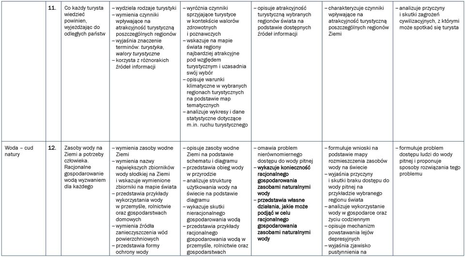 i uzasadnia swój wybór opisuje warunki klimatyczne w wybranych regionach turystycznych na podstawie map tematycznych analizuje wykresy i dane statystyczne dotyczące m.in.