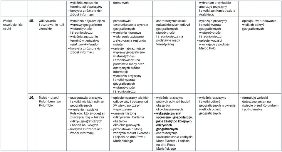 geograficznych wymienia kluczowe wydarzenia związane z eksploracją regionów świata opisuje najważniejsze wyprawy geograficzne w starożytności i średniowieczu na podstawie mapy oraz dostępnych źródeł