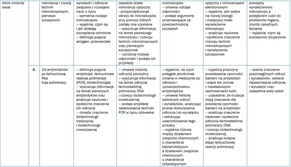 informacje na temat pierwszego mikroskopu i rozwoju technik mikroskopowych oraz pierwszych szczepionek rozróżnia rodzaje odporności i podaje ich przykłady mikroskopów omawia rodzaje odporności podaje
