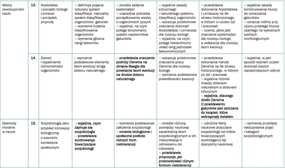 taksonów określa zadania systematyki uzasadnia potrzebę porządkowania wiedzy o organizmach żywych wyjaśnia, na czym polega binominalny system nazewnictwa gatunków wyjaśnia zasady sztucznego i