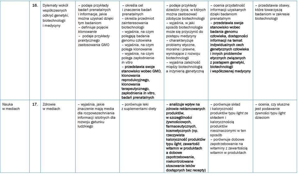 wyjaśnia, na czym polega klonowanie wyjaśnia, na czym polega zapłodnienie in vitro przedstawia swoje stanowisko wobec GMO, klonowania reprodukcyjnego, klonowania terapeutycznego, zapłodnienia in