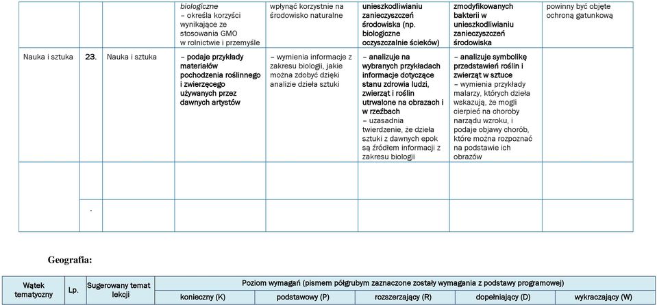 Nauka i sztuka podaje przykłady materiałów pochodzenia roślinnego i zwierzęcego używanych przez dawnych artystów wymienia informacje z zakresu biologii, jakie można zdobyć dzięki analizie dzieła