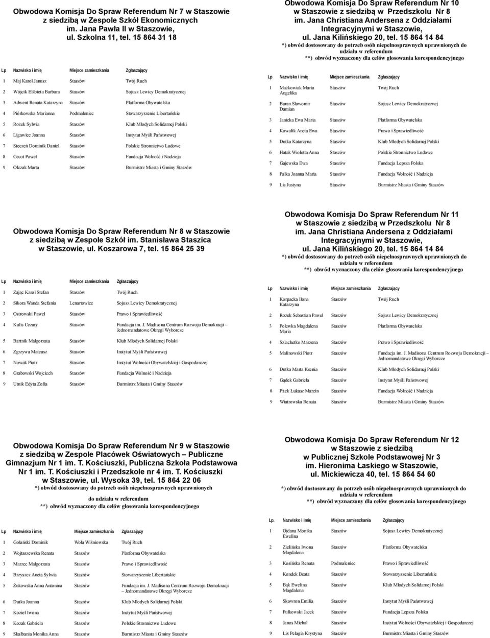 Instytut Myśli Państwowej 7 Steczeń Dominik Daniel Polskie Stronnictwo Ludowe 8 Cecot Paweł Fundacja Wolność i Nadzieja 9 Olczak Marta Burmistrz Miasta i Gminy Obwodowa Komisja Do Spraw Referendum Nr