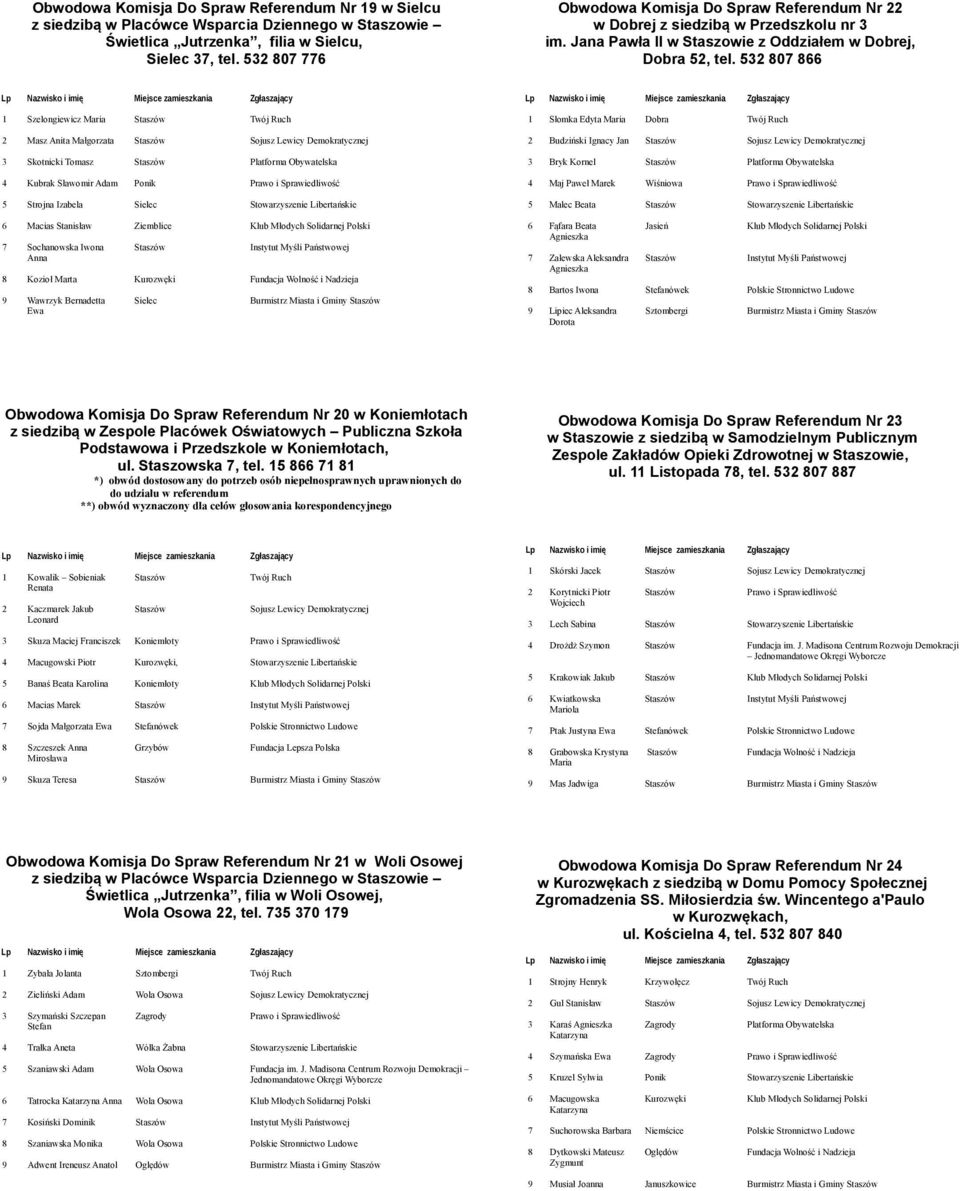 532 807 866 1 Szelongiewicz Maria 2 Masz Anita Małgorzata 3 Skotnicki Tomasz 4 Kubrak Sławomir Adam Ponik 5 Strojna Izabela Sielec Stowarzyszenie Libertańskie 6 Macias Stanisław Ziemblice Klub