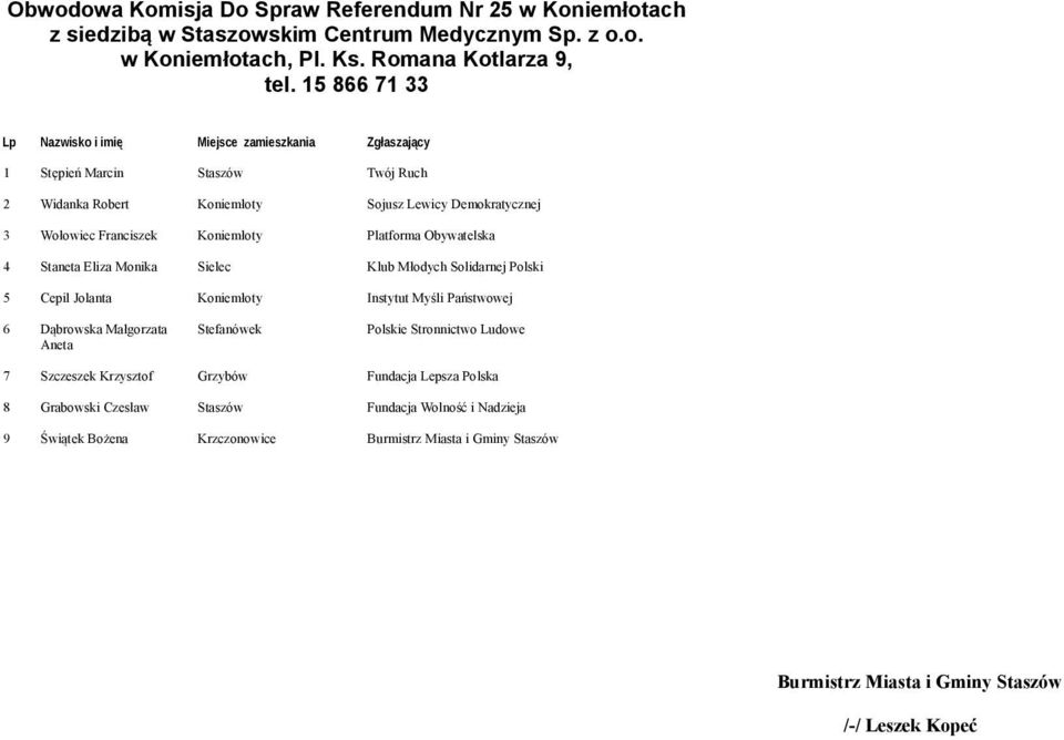 15 866 71 33 1 Stępień Marcin 2 Widanka Robert Koniemłoty 3 Wołowiec Franciszek Koniemłoty 4 Staneta Eliza Monika Sielec Klub Młodych Solidarnej Polski 5