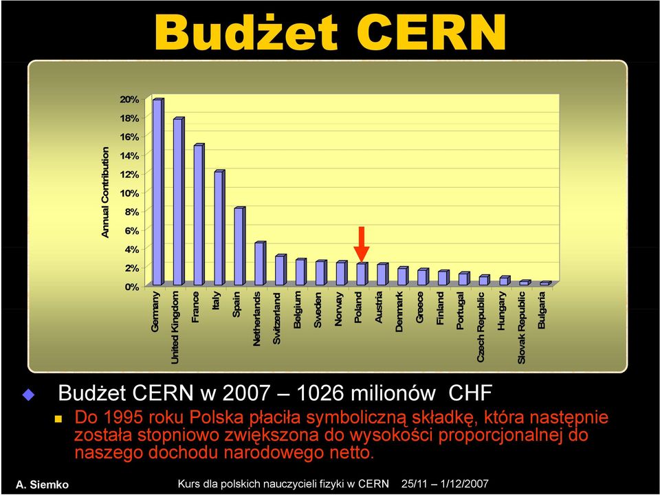 ublic Hungary Slovak Repu ublic Bulg garia Budżet CERN w 2007 1026 milionów CHF Do 1995 roku Polska płaciła