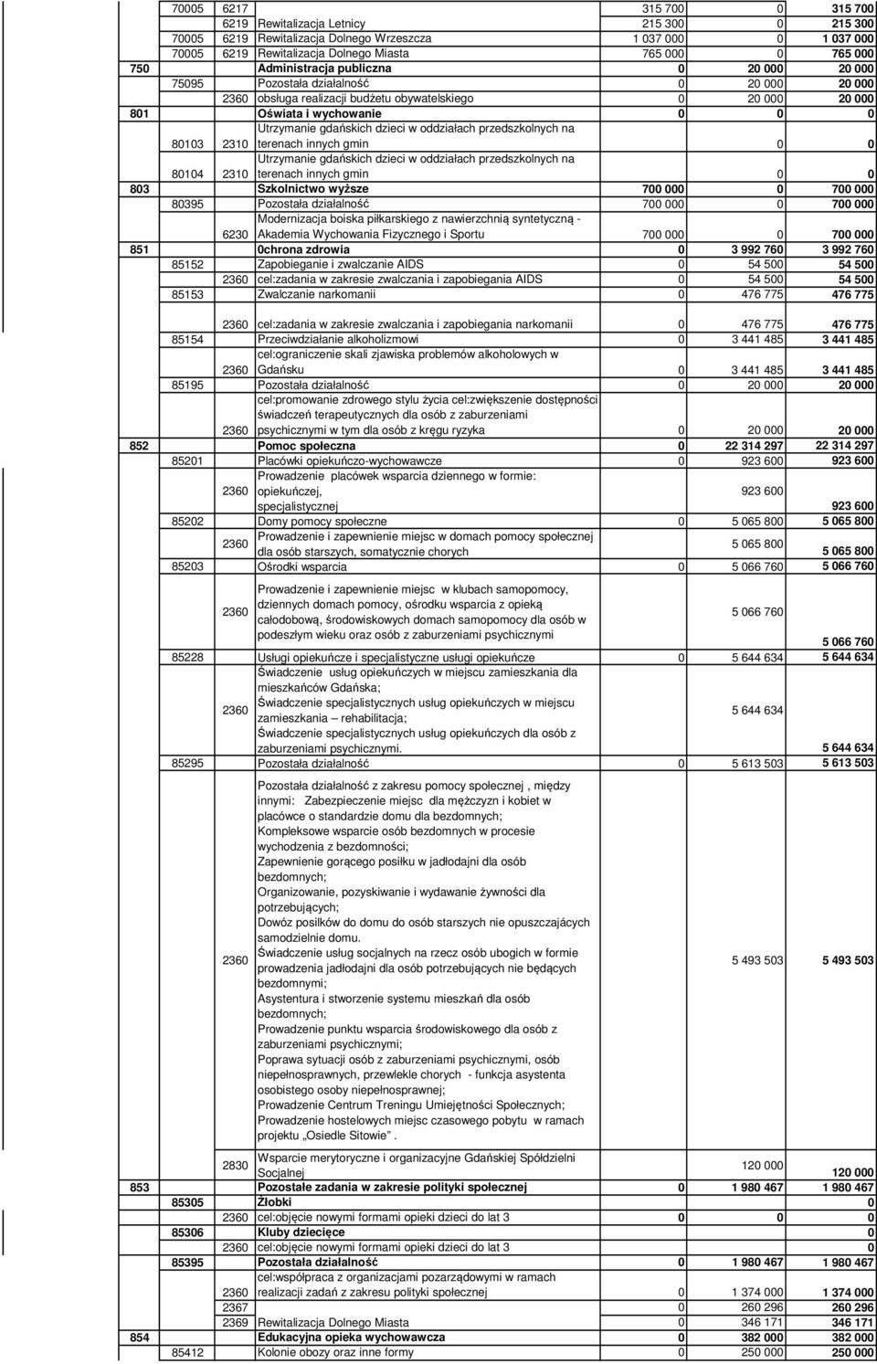 dzieci w oddziałach przedszkolnych na 80103 2310 terenach innych gmin 0 0 80104 2310 Utrzymanie gdańskich dzieci w oddziałach przedszkolnych na terenach innych gmin 0 0 803 Szkolnictwo wyższe 700 000