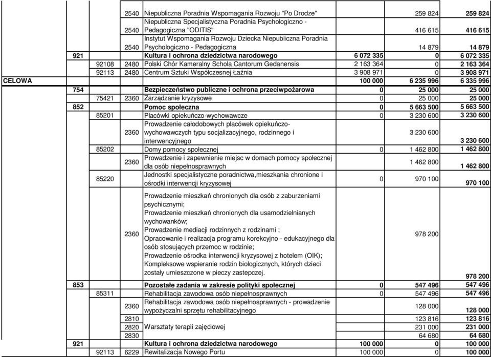 364 0 2 163 364 92113 2480 Centrum Sztuki Współczesnej Łaźnia 3 908 971 0 3 908 971 CELOWA 100 000 6 235 996 6 335 996 754 Bezpieczeństwo publiczne i ochrona przeciwpożarowa 0 25 000 25 000 75421