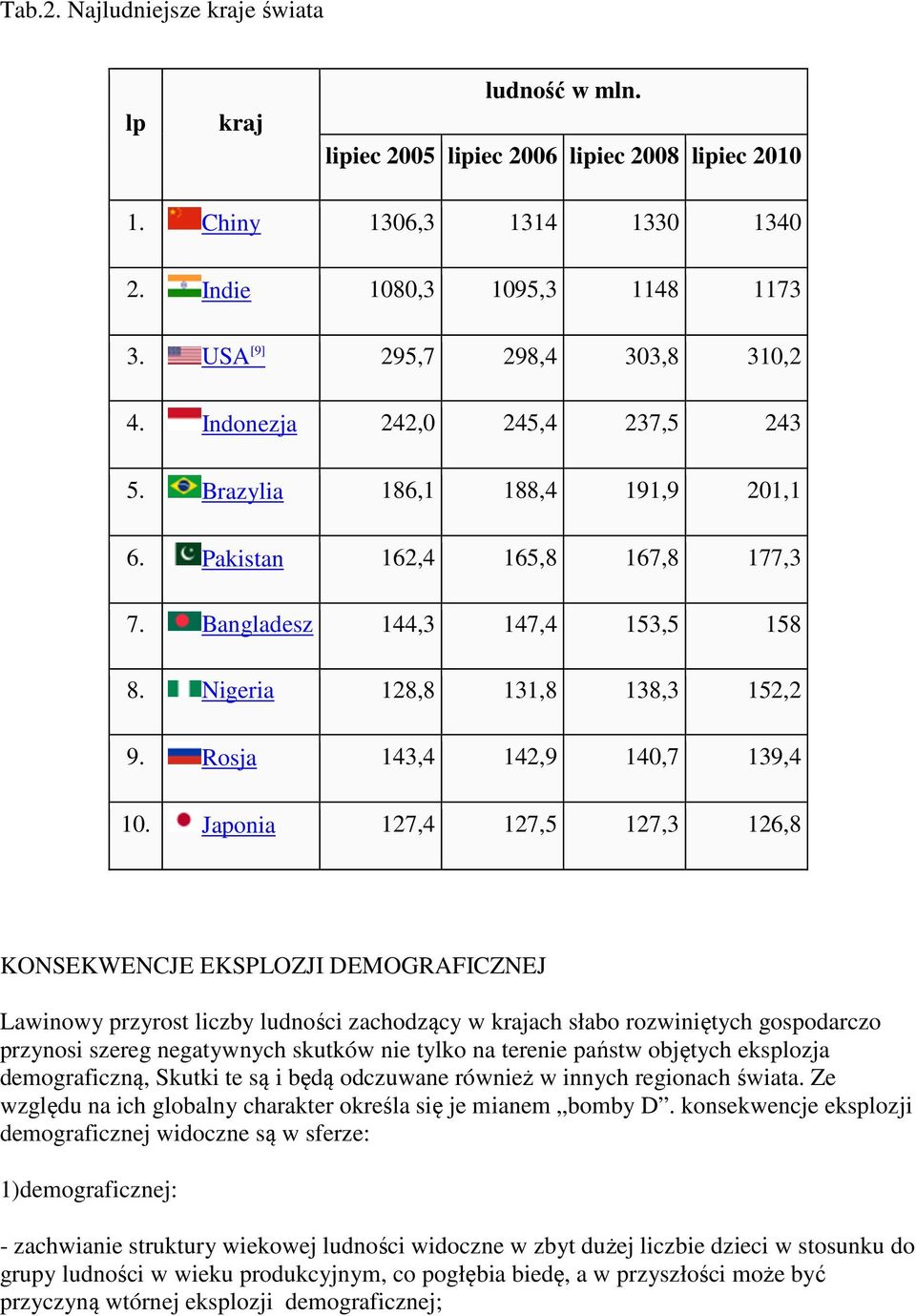 Nigeria 128,8 131,8 138,3 152,2 9. Rosja 143,4 142,9 140,7 139,4 10.