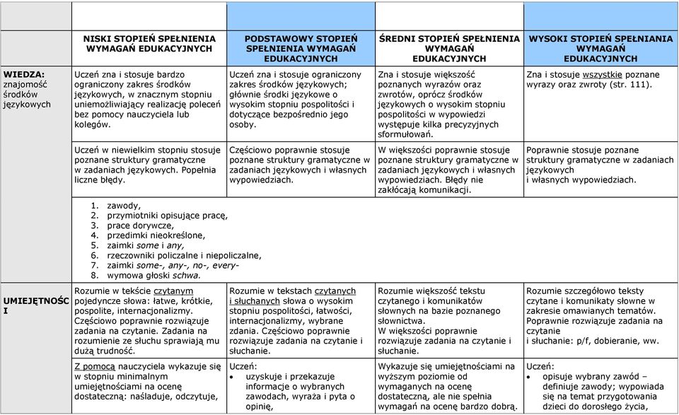 Zadania na rozumienie ze słuchu sprawiają mu dużą trudność. SPEŁNENA zakres ; osoby.