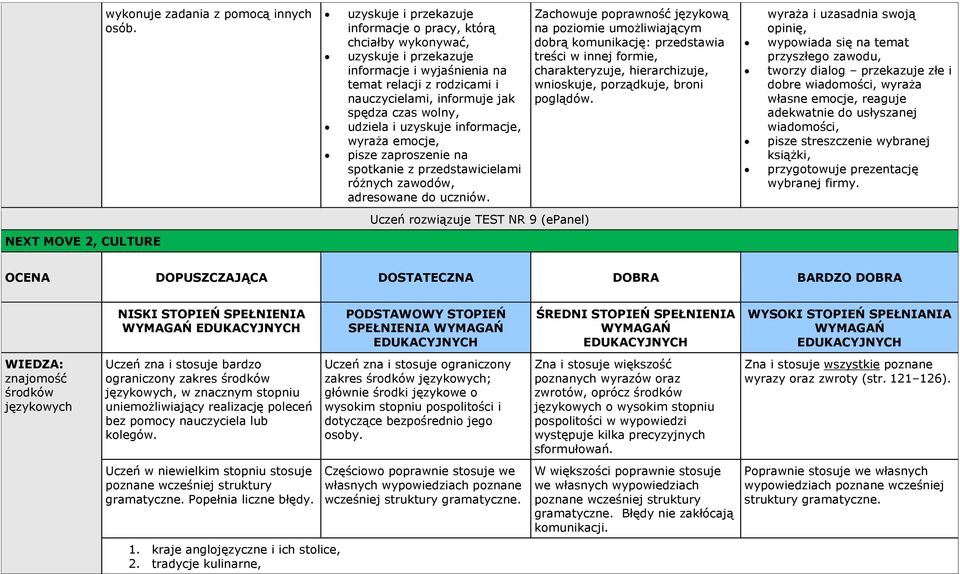 wyraża i uzasadnia swoją opinię, wypowiada się na temat przyszłego zawodu, tworzy dialog przekazuje złe i dobre wiadomości, wyraża własne emocje, reaguje adekwatnie do usłyszanej wiadomości, pisze
