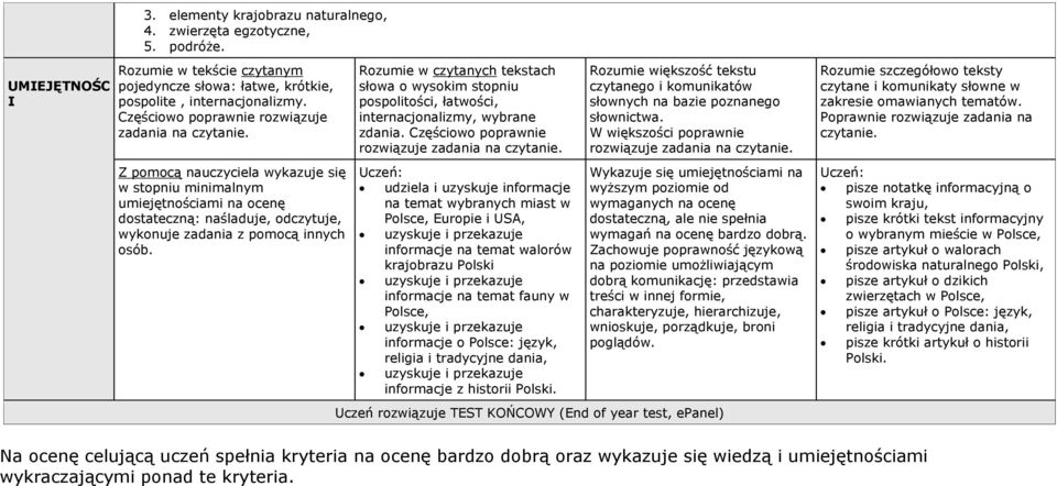 udziela i uzyskuje informacje na temat wybranych miast w Polsce, Europie i USA, uzyskuje i przekazuje informacje na temat walorów krajobrazu Polski uzyskuje i przekazuje informacje na temat fauny w
