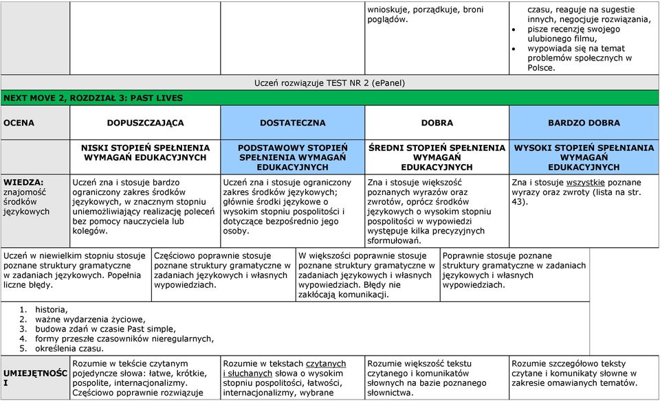 budowa zdań w czasie Past simple, 4. formy przeszłe czasowników nieregularnych, 5. określenia czasu. UMEJĘTNOŚC pospolite, internacjonalizmy.