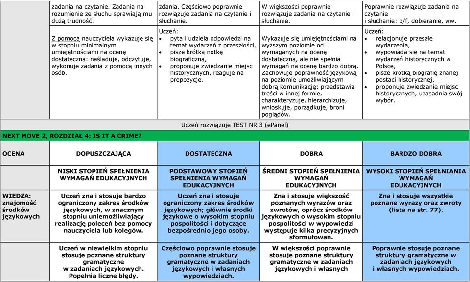 Uczeń rozwiązuje TEST NR 3 (epanel) i słuchanie: p/f, dobieranie, ww.