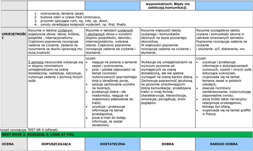 Uczeń rozwiązuje TEST NR 4 (epanel) NEXT MOVE 2, ROZDZAŁ 5: LOOK AT YOU reaguje na pytania o łamanie zasad i wykroczenia, pyta i udziela odpowiedzi na temat czynności wykonywanych poprzedniego dnia o