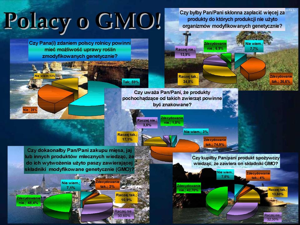 ; 7,7% Raczej tak.; 34,8% tak.; 36,6% Czy uważa Pan/Pani, że produkty pochochądzące od takich zwierząt powinne być znakowane? Nie; 28% Raczej nie.; 3,5% Raczej tak.; 17,1% nie.; 1,5% Nie wiem.