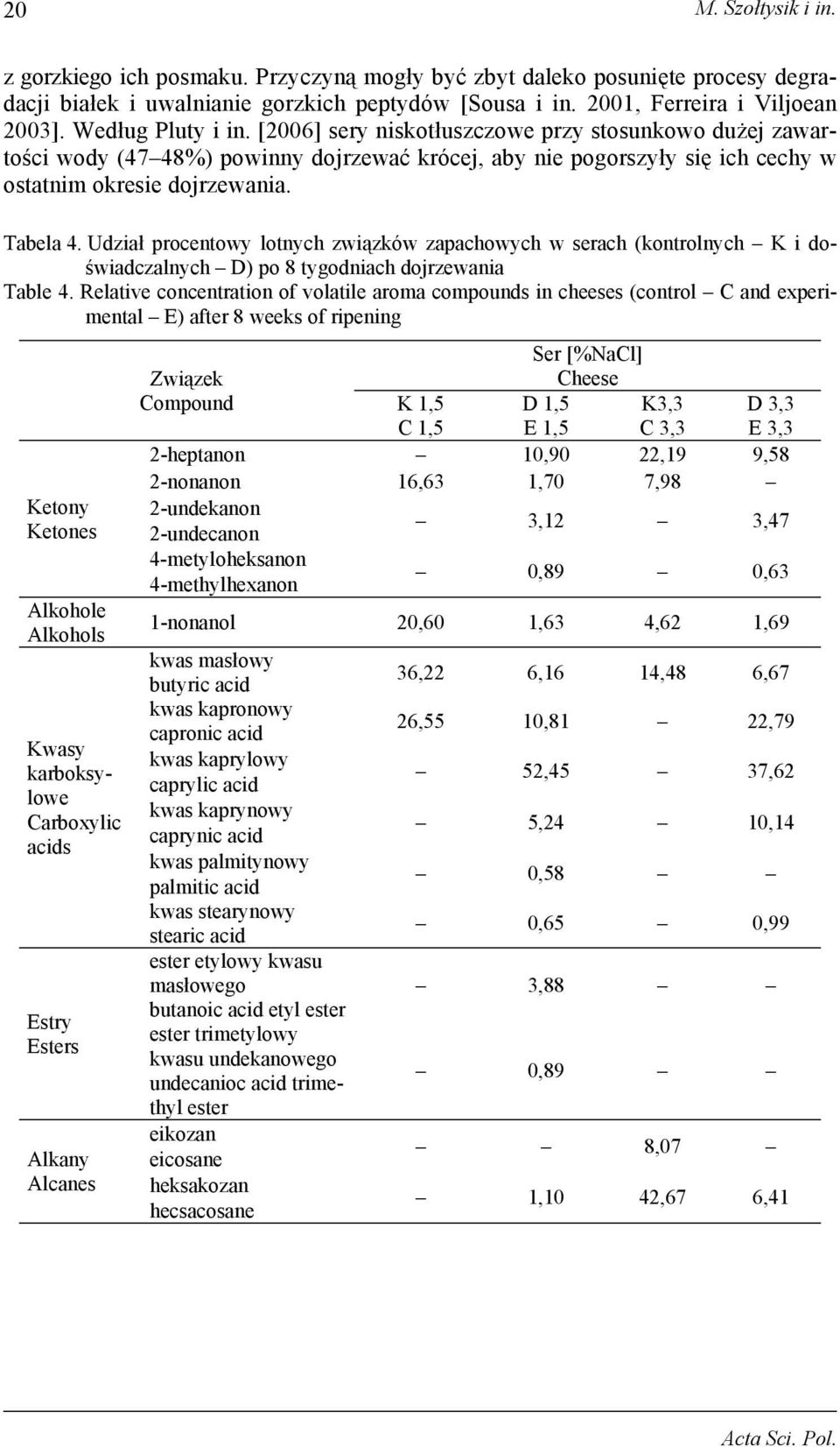 Udział procentowy lotnych związków zapachowych w serach (kontrolnych K i doświadczalnych D) po 8 tygodniach dojrzewania Table 4.