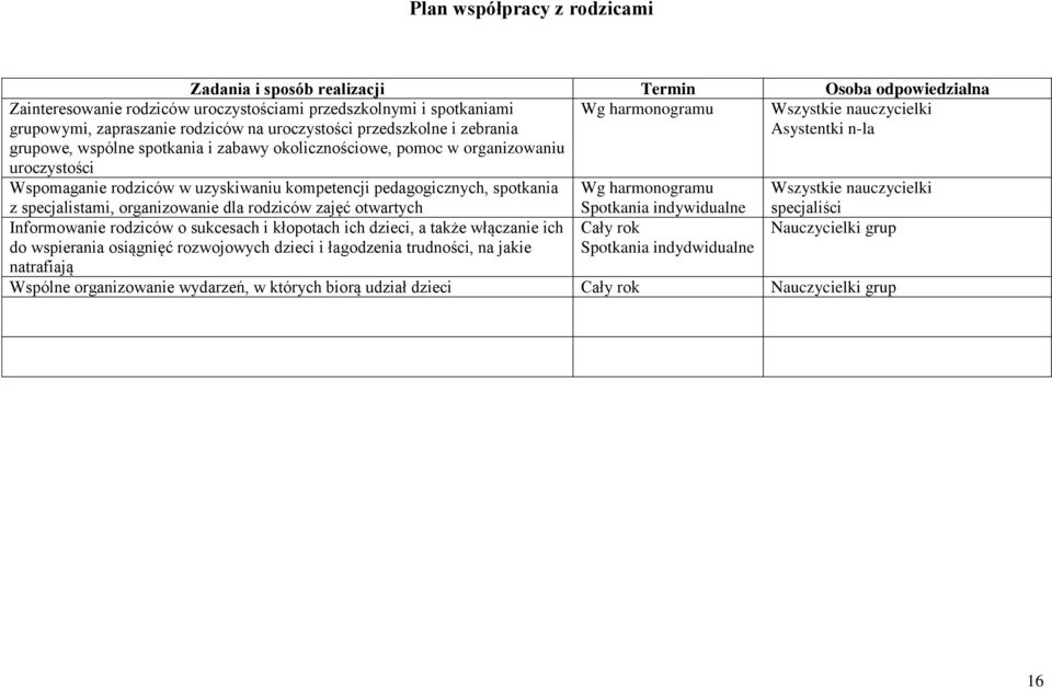 rodziców w uzyskiwaniu kompetencji pedagogicznych, spotkania Wg harmonogramu Wszystkie nauczycielki z specjalistami, organizowanie dla rodziców zajęć otwartych Informowanie rodziców o sukcesach i