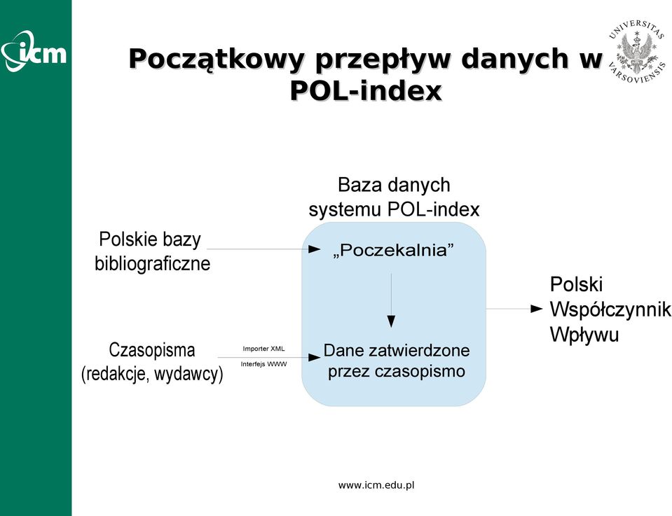 (redakcje, wydawcy) Importer XML Interfejs WWW