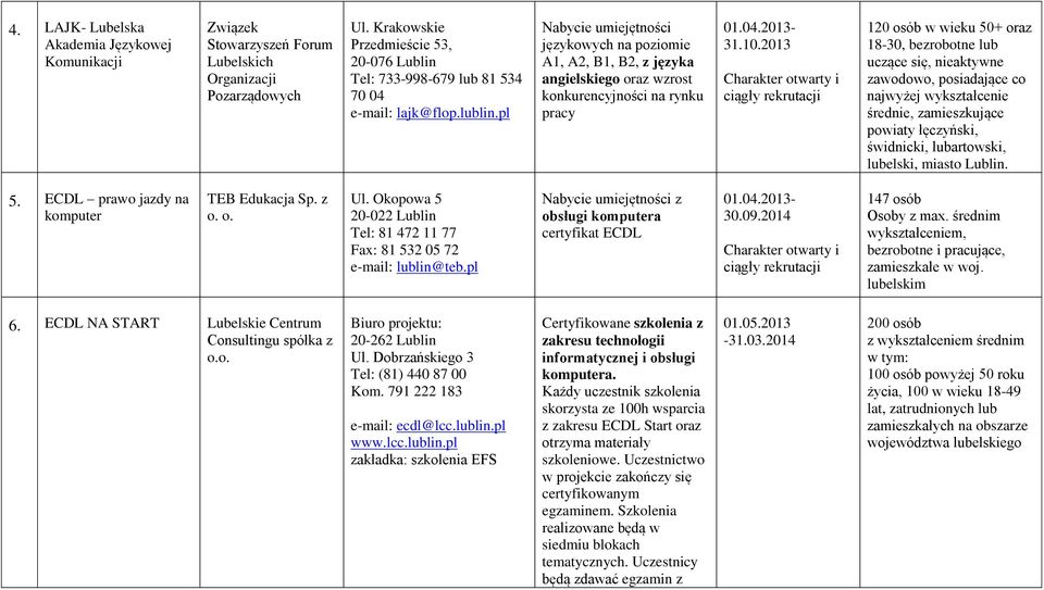 pl Nabycie umiejętności językowych na poziomie A1, A2, B1, B2, z języka angielskiego oraz wzrost konkurencyjności na rynku pracy 01.04.2013-31.10.