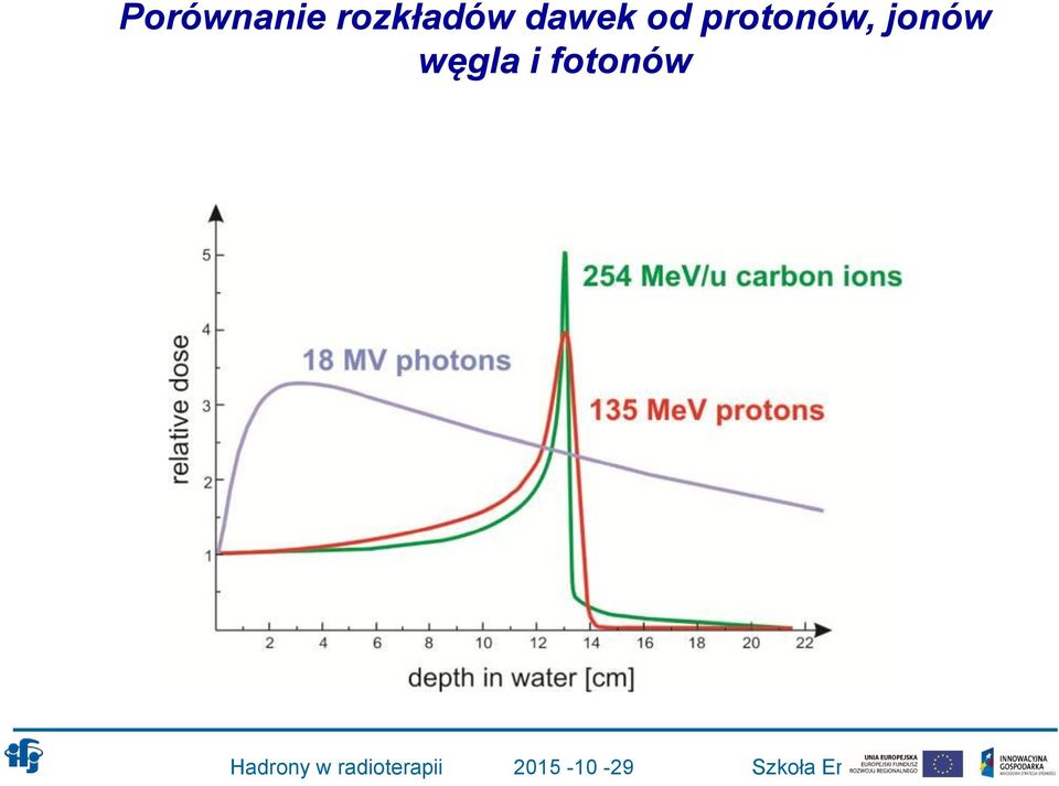 od protonów,