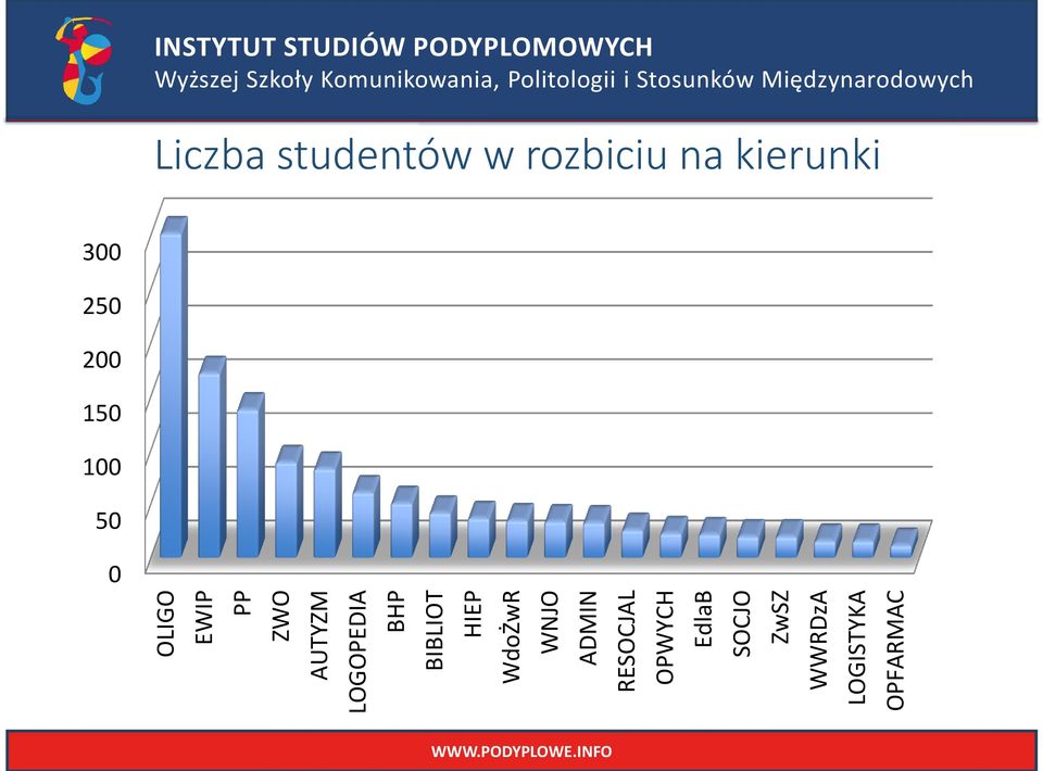 OPFARMAC INSTYTUT STUDIÓW PODYPLOMOWYCH Liczba studentów w