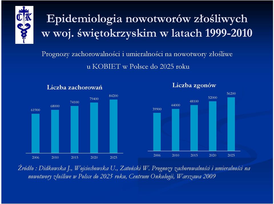 2020 2025 2006 2010 2015 2020 2025 Źródło : Didkowska J., Wojciechowska U., Zatoński W.