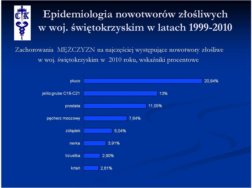 nowotwory złośliwe w woj.